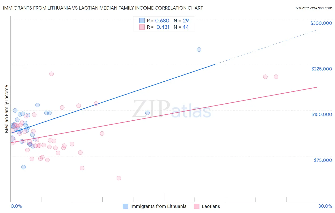 Immigrants from Lithuania vs Laotian Median Family Income