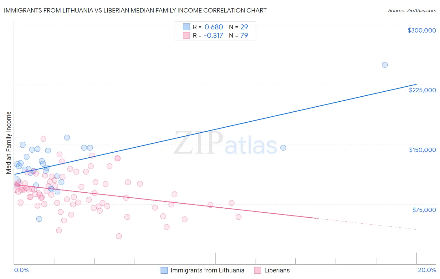 Immigrants from Lithuania vs Liberian Median Family Income