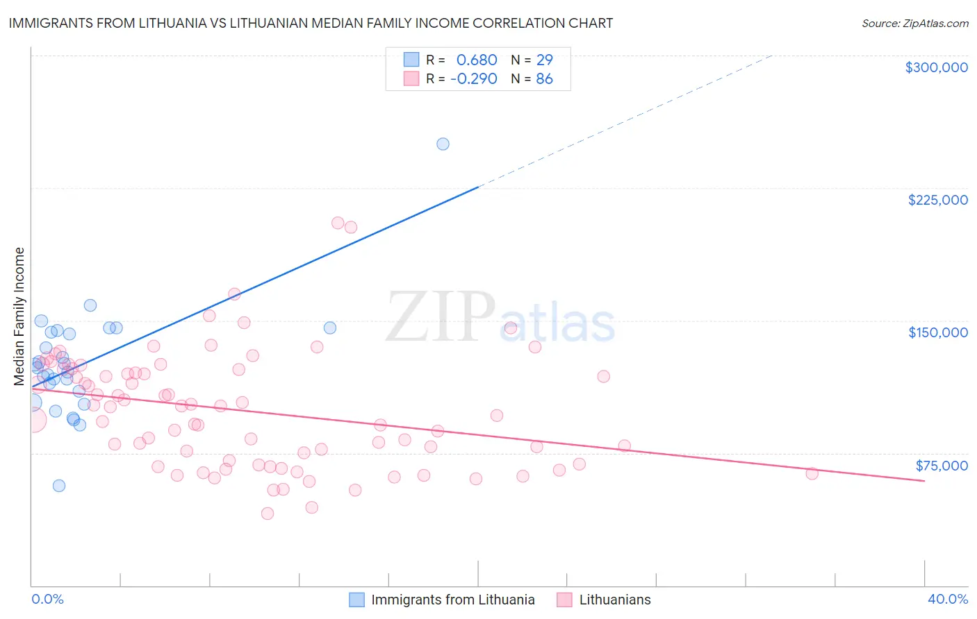 Immigrants from Lithuania vs Lithuanian Median Family Income