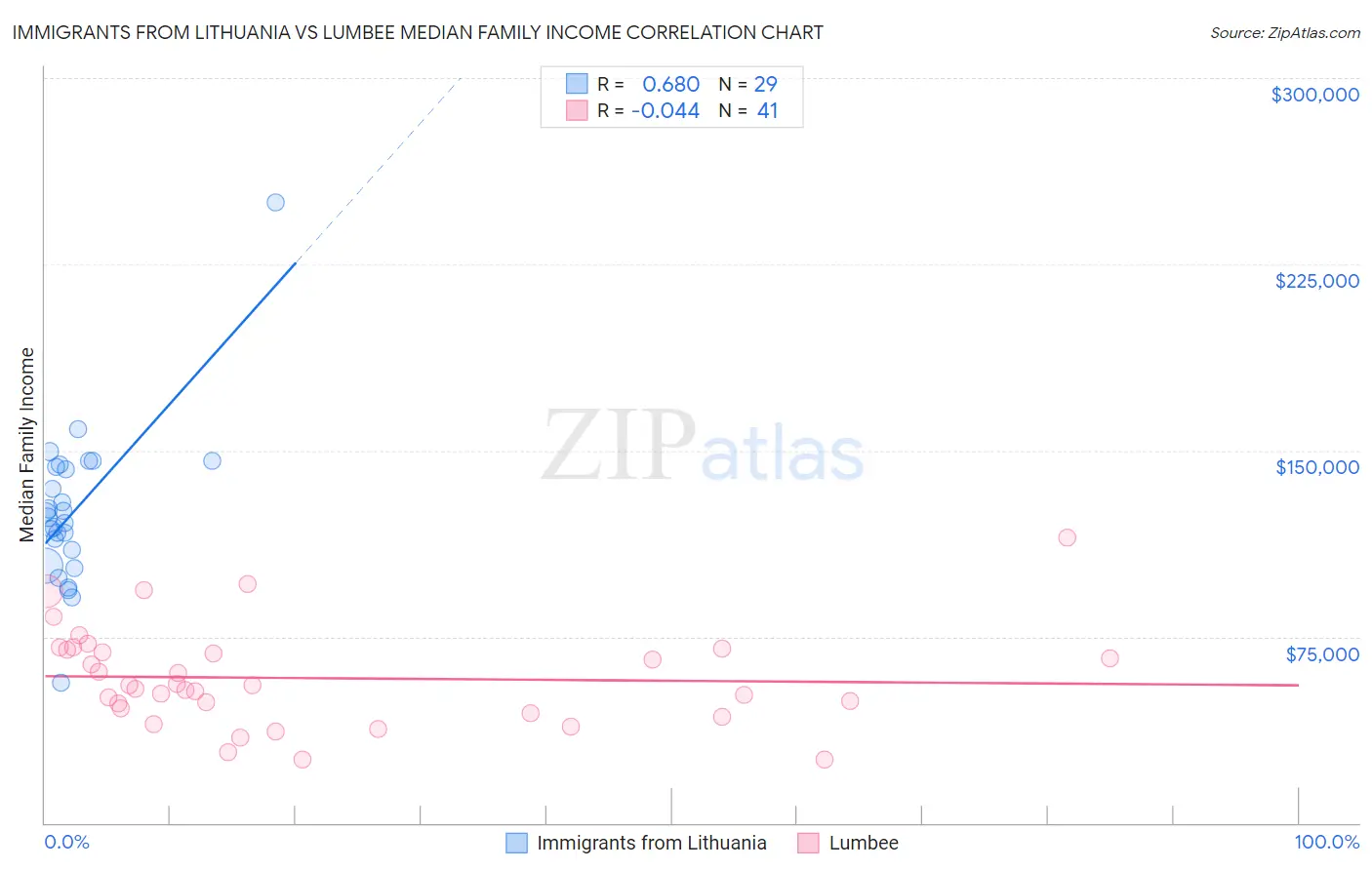 Immigrants from Lithuania vs Lumbee Median Family Income