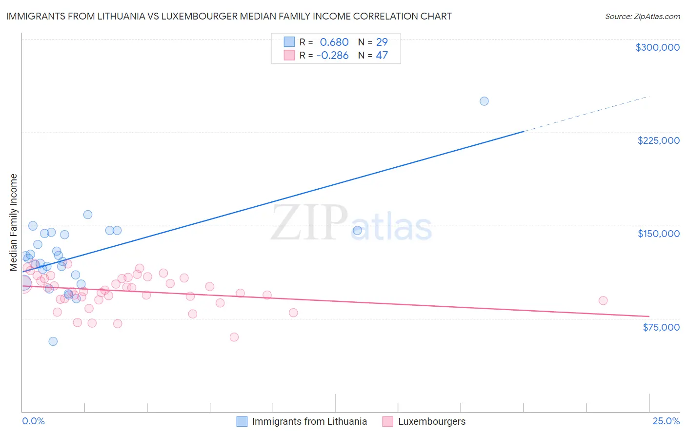 Immigrants from Lithuania vs Luxembourger Median Family Income