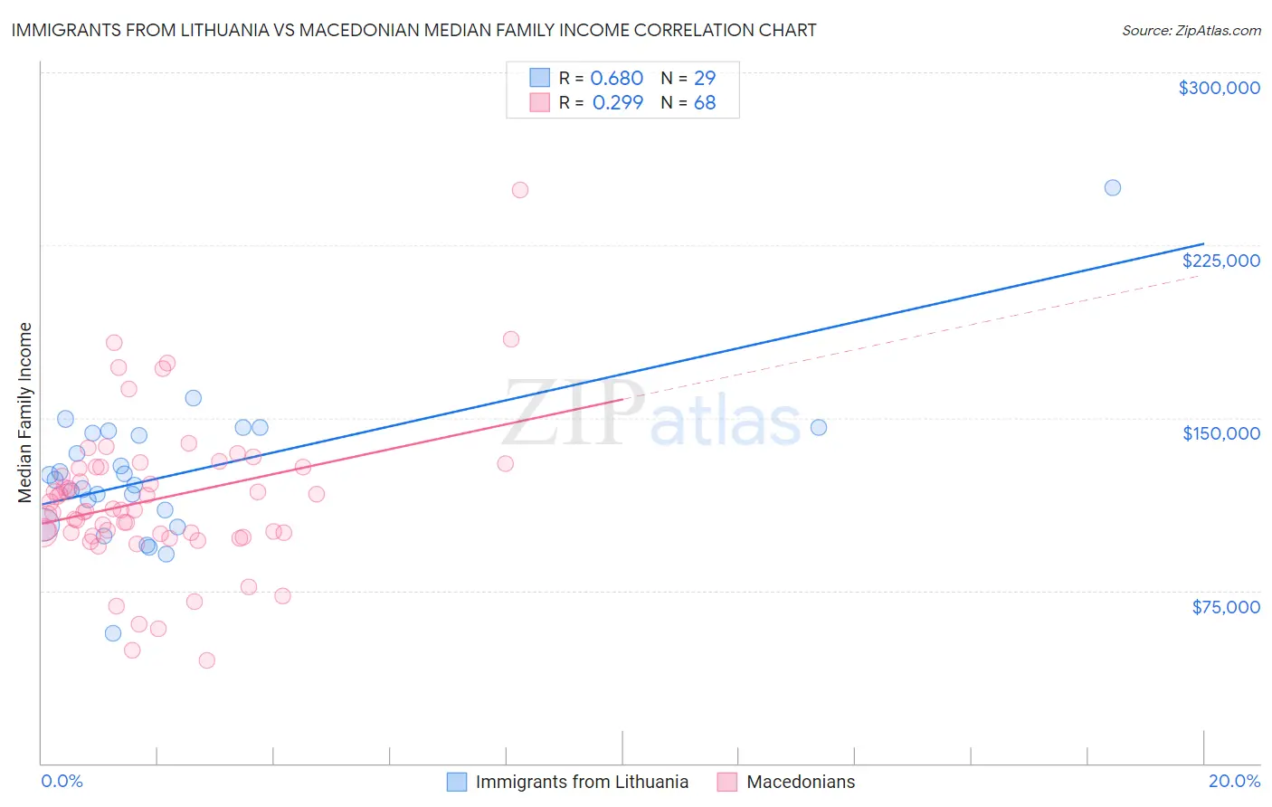 Immigrants from Lithuania vs Macedonian Median Family Income