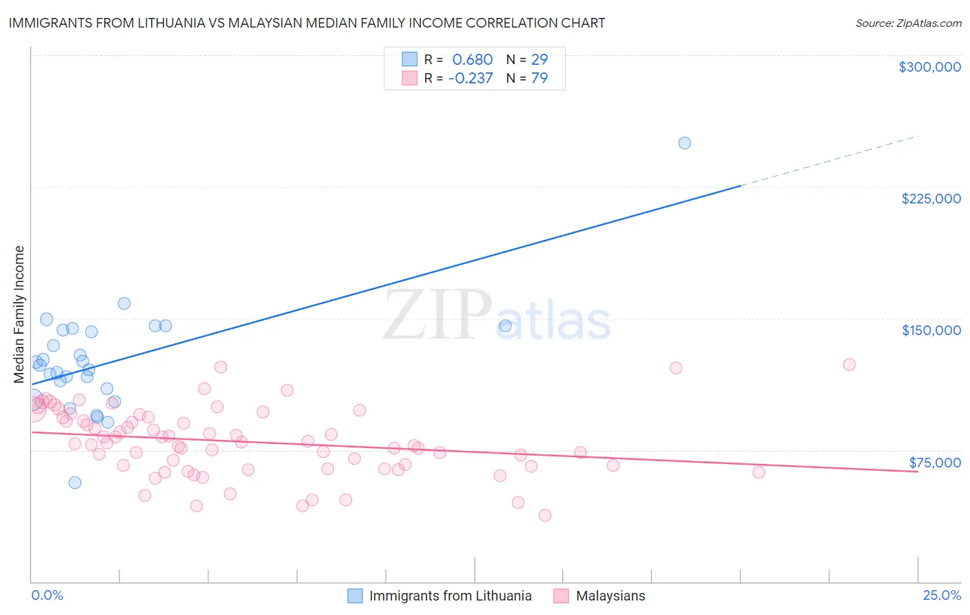 Immigrants from Lithuania vs Malaysian Median Family Income