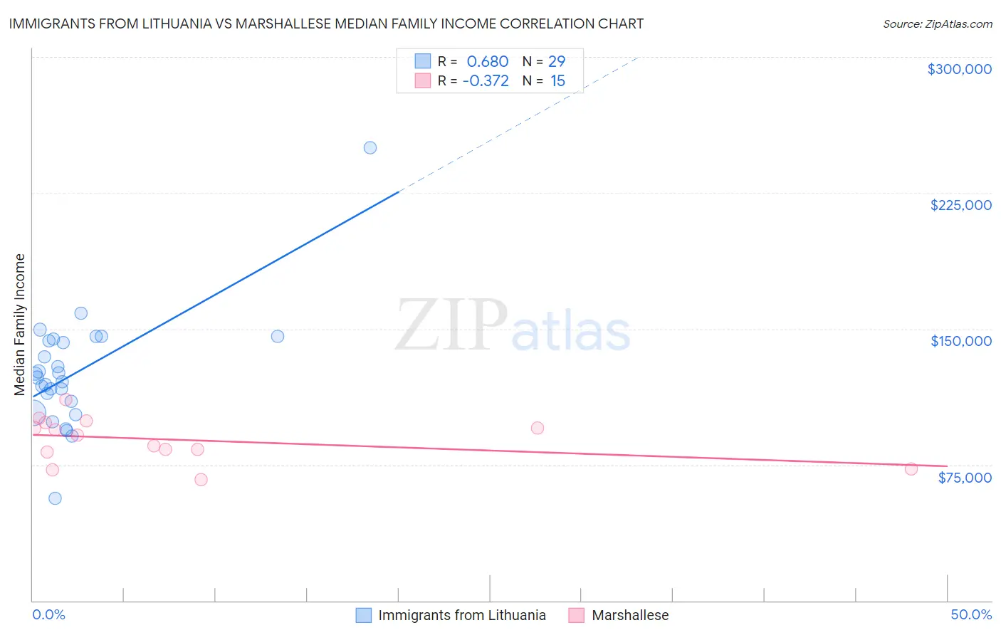 Immigrants from Lithuania vs Marshallese Median Family Income