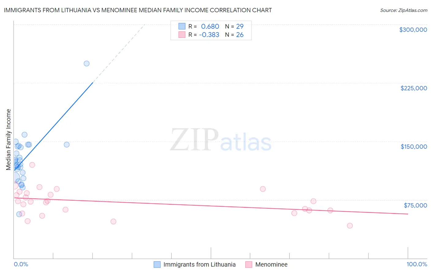 Immigrants from Lithuania vs Menominee Median Family Income