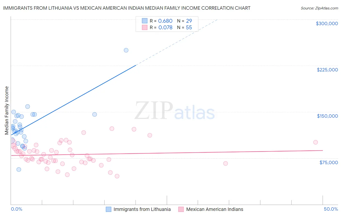 Immigrants from Lithuania vs Mexican American Indian Median Family Income