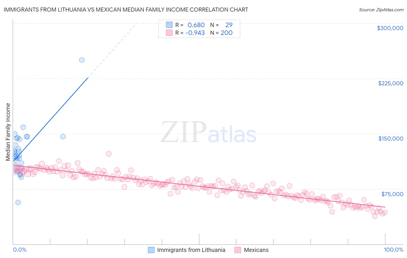 Immigrants from Lithuania vs Mexican Median Family Income