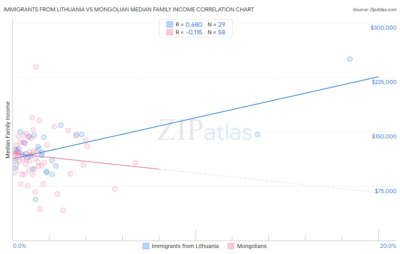 Immigrants from Lithuania vs Mongolian Median Family Income