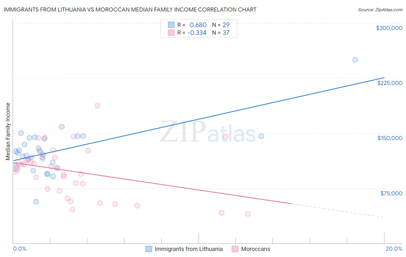 Immigrants from Lithuania vs Moroccan Median Family Income