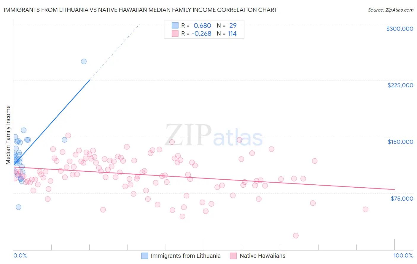 Immigrants from Lithuania vs Native Hawaiian Median Family Income