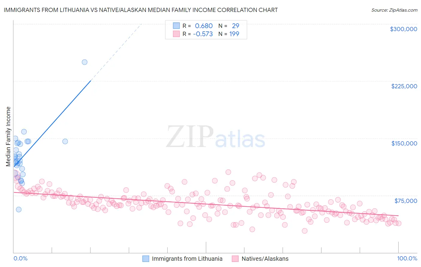 Immigrants from Lithuania vs Native/Alaskan Median Family Income