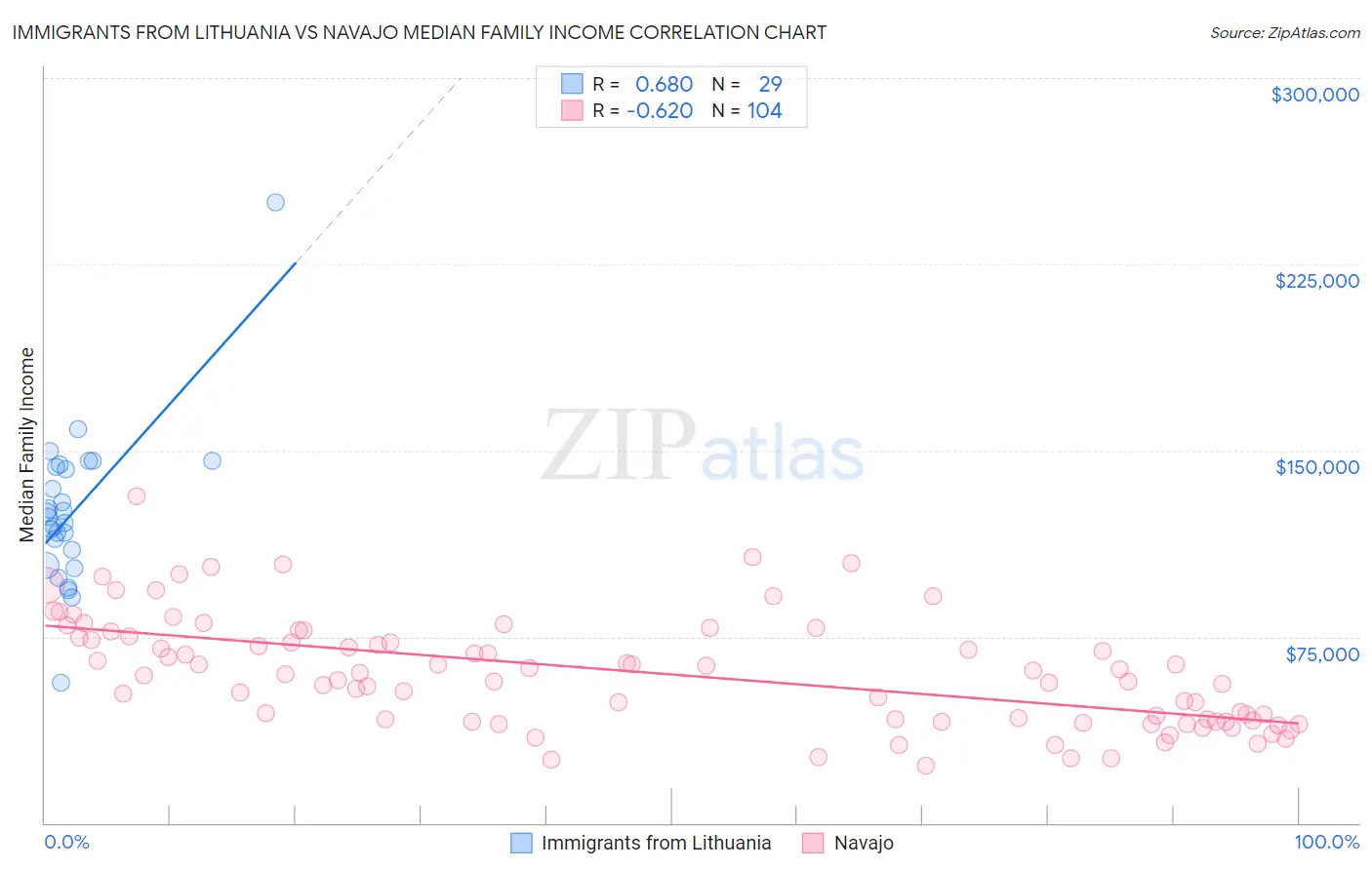 Immigrants from Lithuania vs Navajo Median Family Income