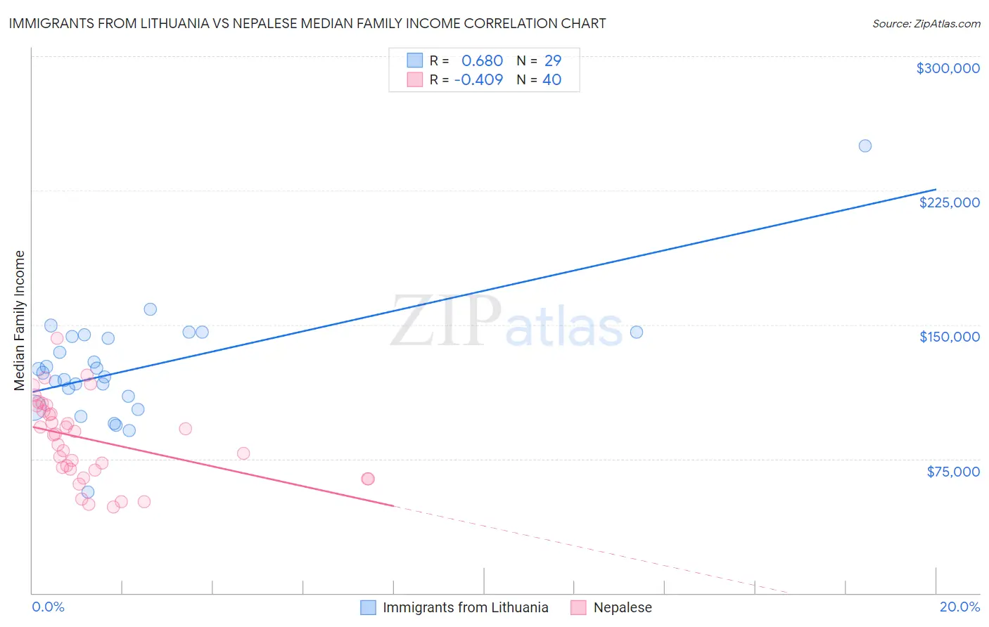 Immigrants from Lithuania vs Nepalese Median Family Income