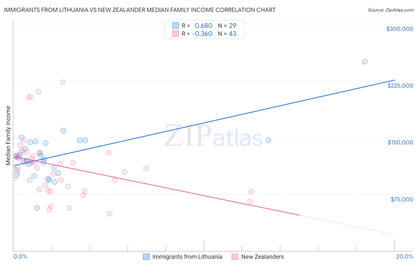 Immigrants from Lithuania vs New Zealander Median Family Income