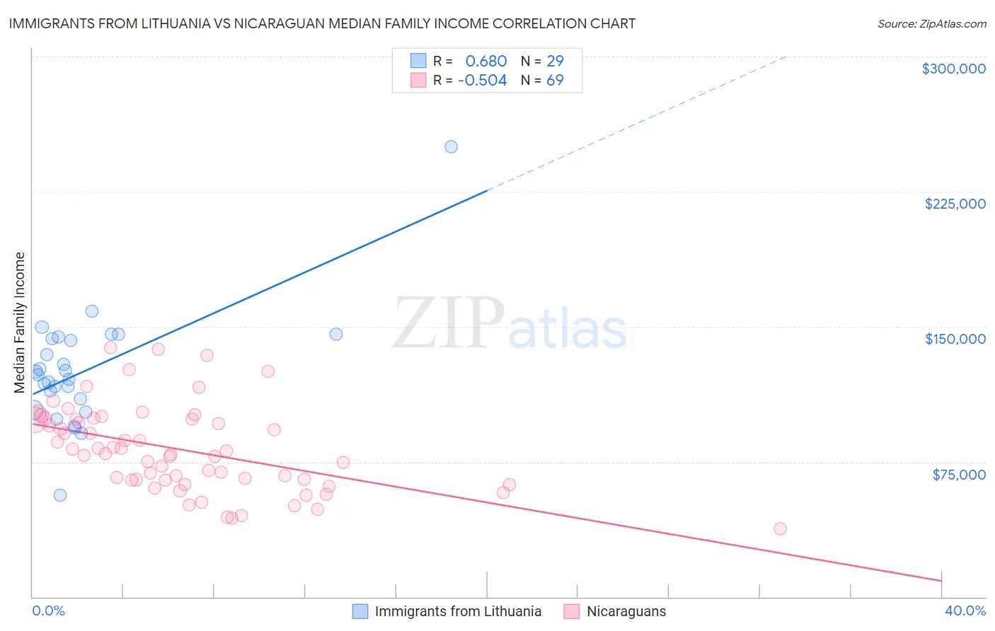 Immigrants from Lithuania vs Nicaraguan Median Family Income