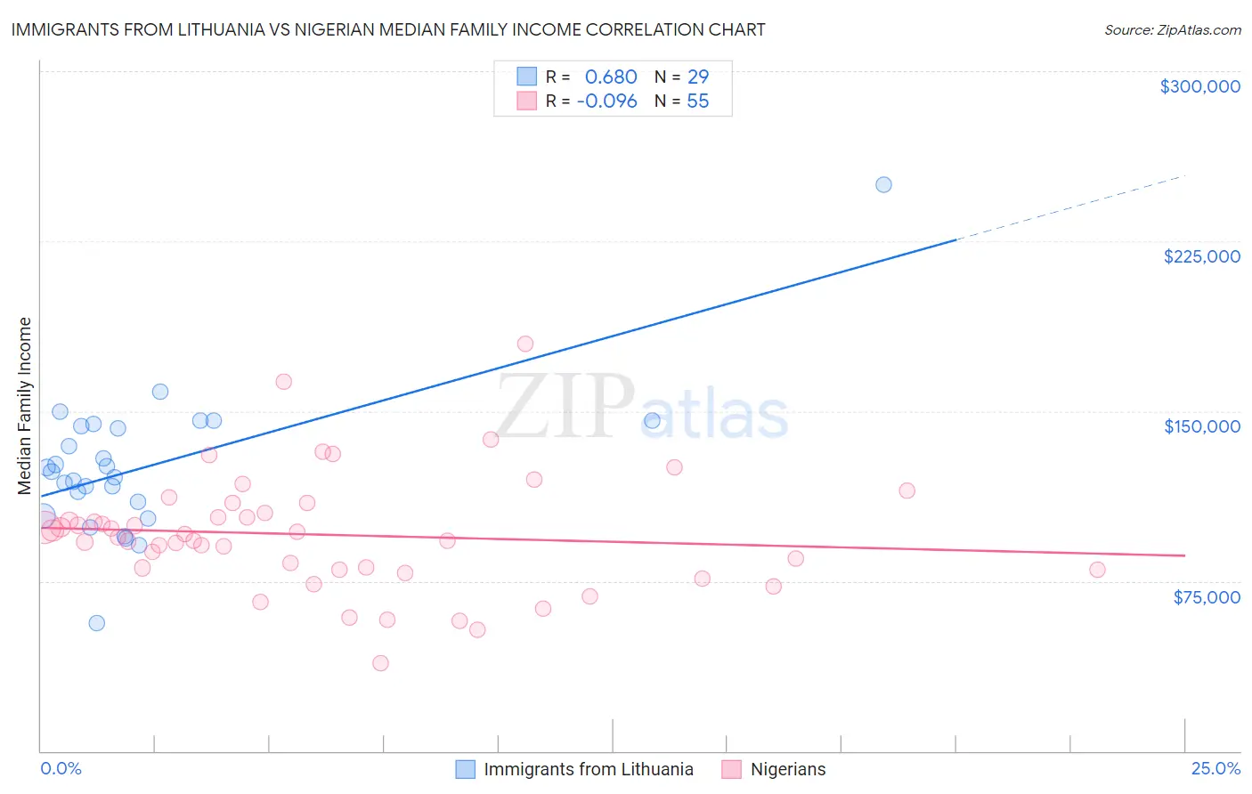 Immigrants from Lithuania vs Nigerian Median Family Income