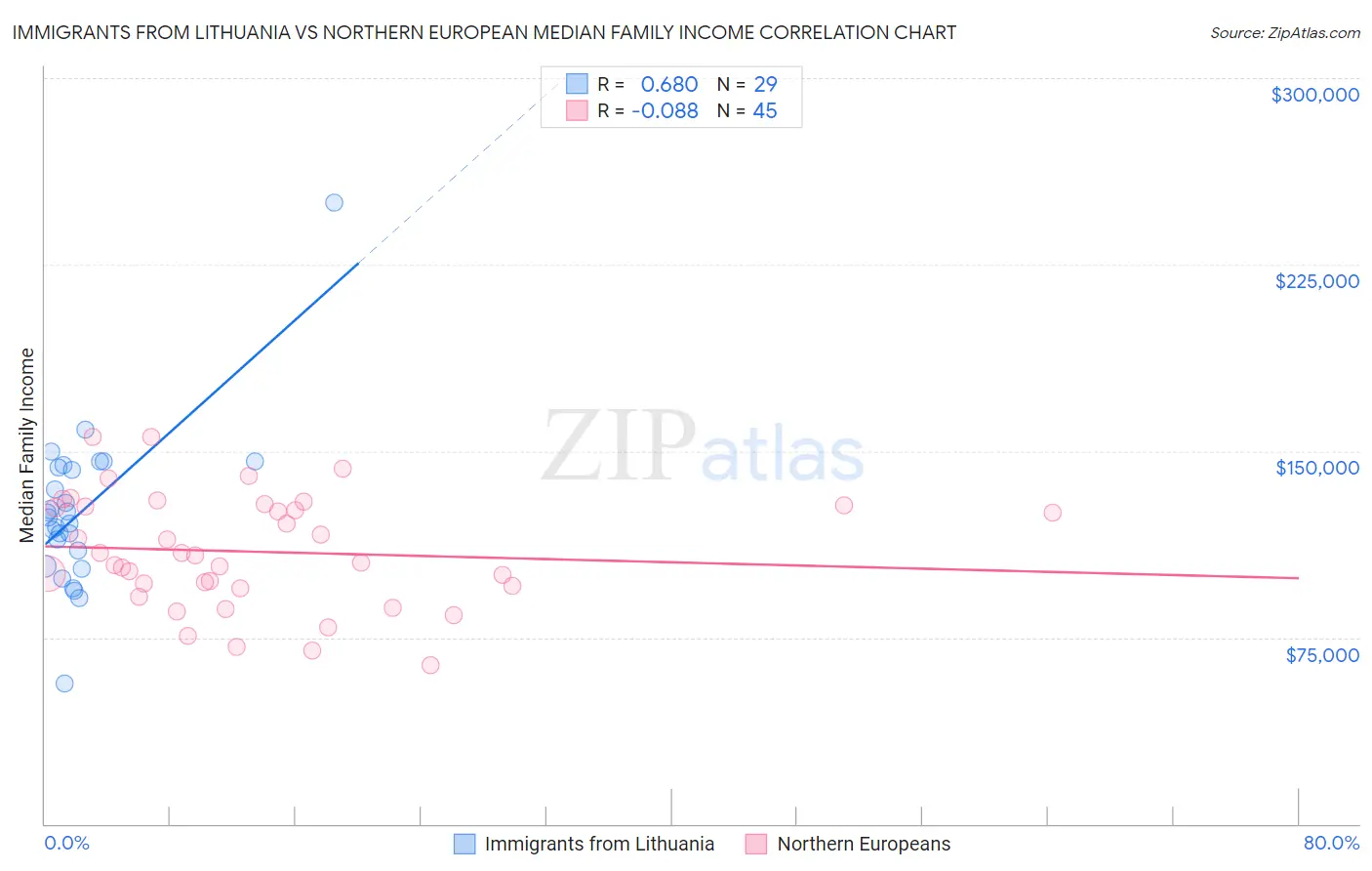 Immigrants from Lithuania vs Northern European Median Family Income