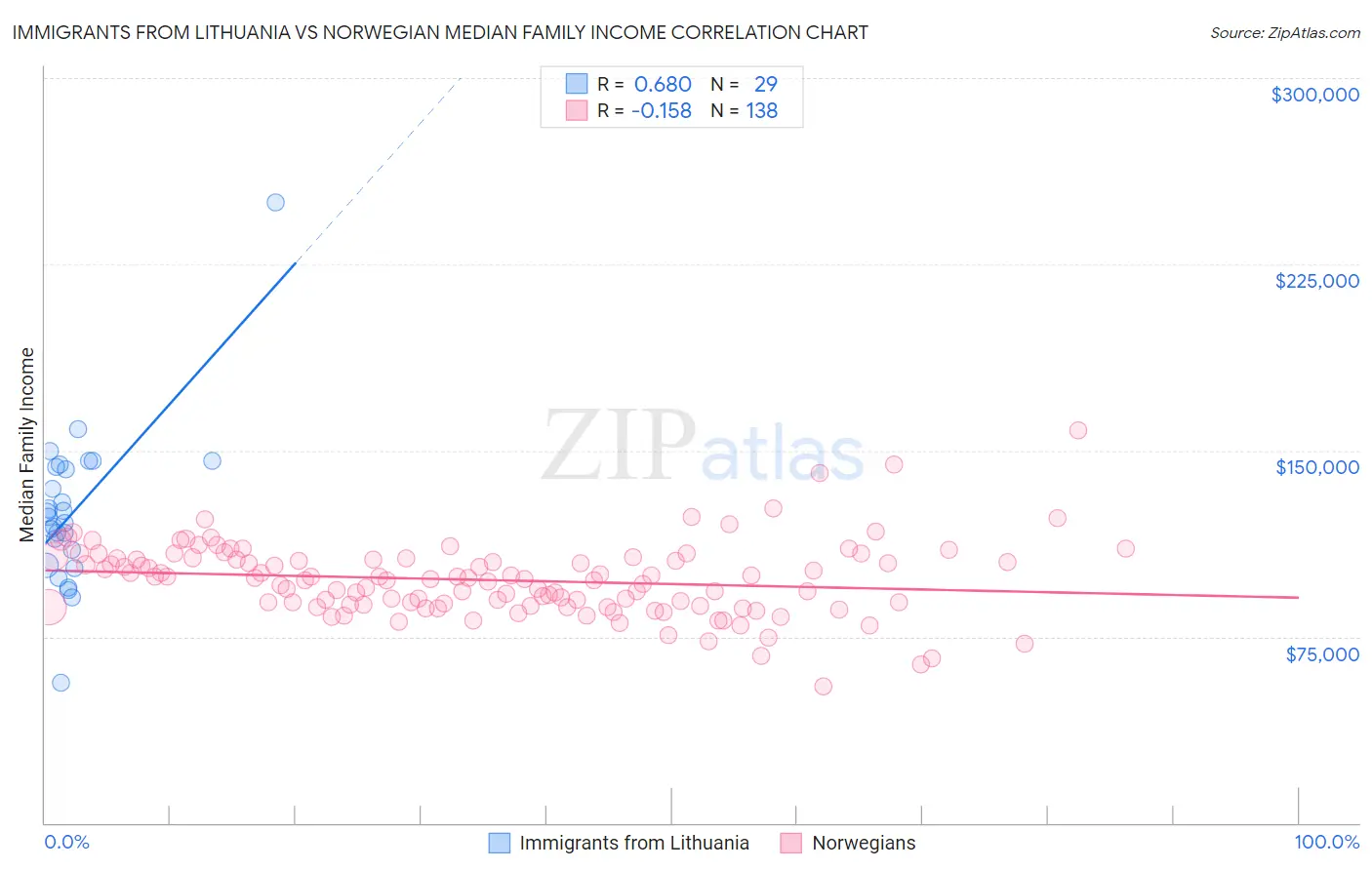 Immigrants from Lithuania vs Norwegian Median Family Income