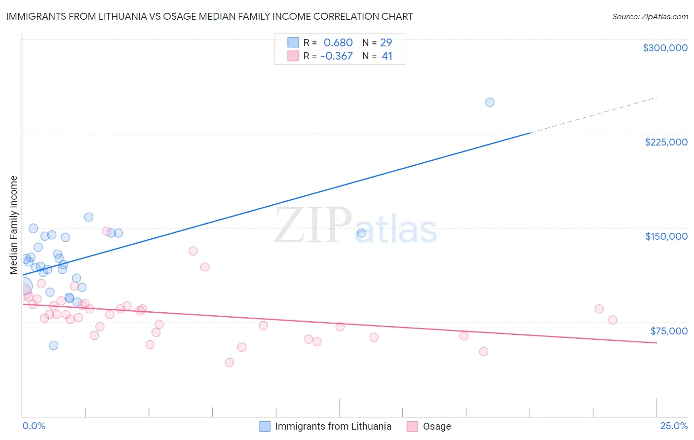 Immigrants from Lithuania vs Osage Median Family Income
