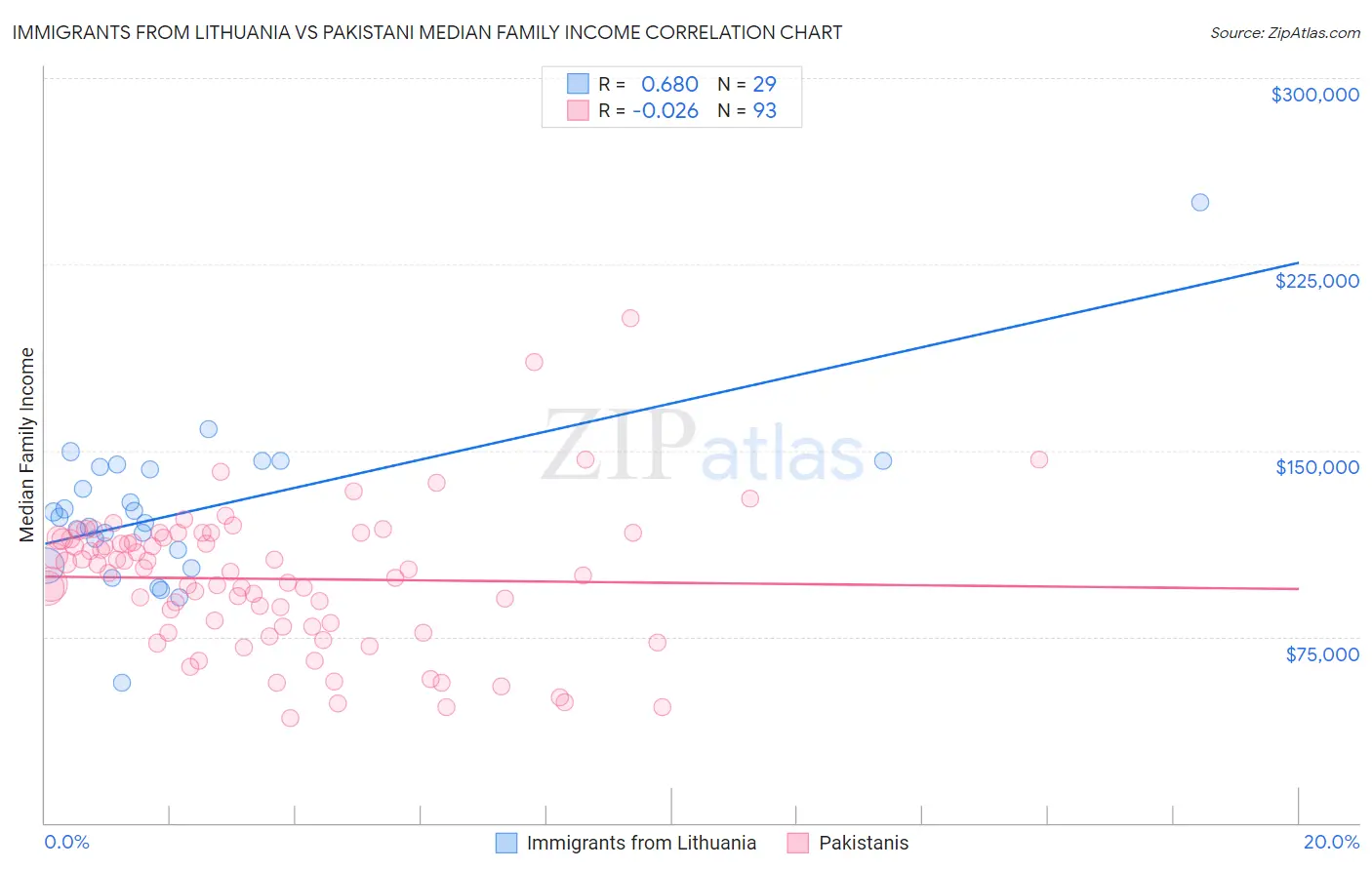 Immigrants from Lithuania vs Pakistani Median Family Income