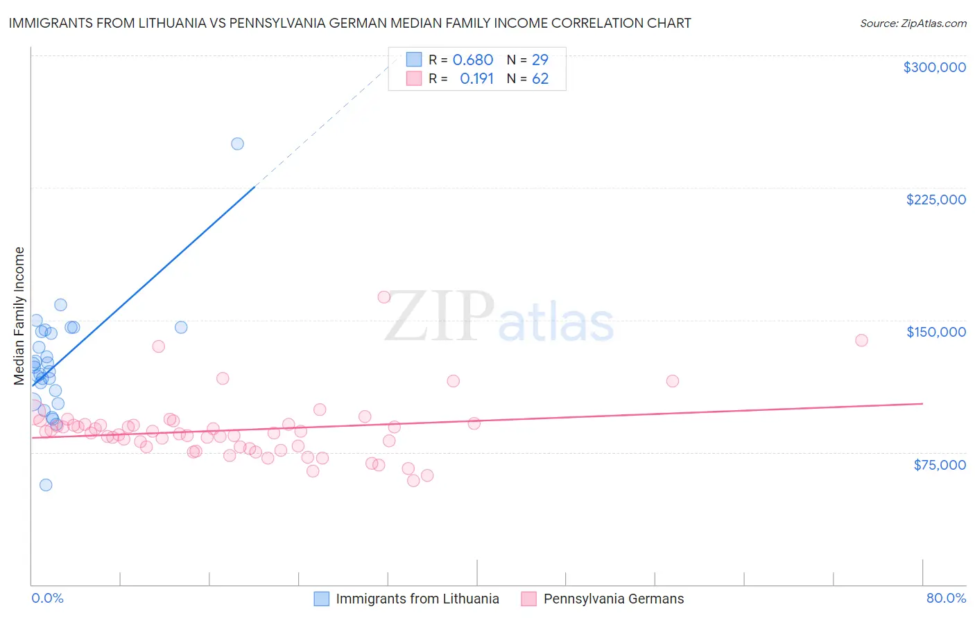 Immigrants from Lithuania vs Pennsylvania German Median Family Income