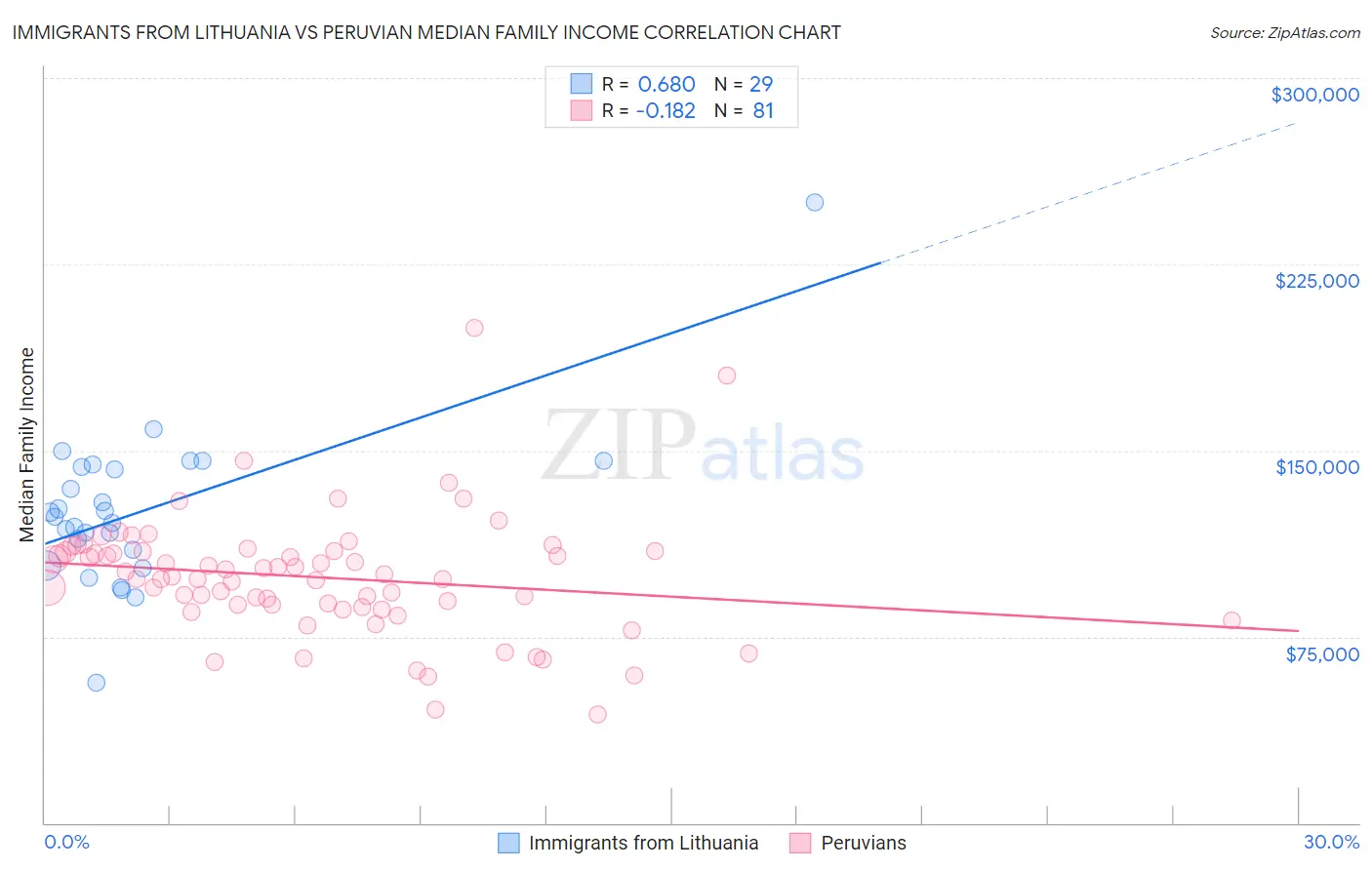 Immigrants from Lithuania vs Peruvian Median Family Income