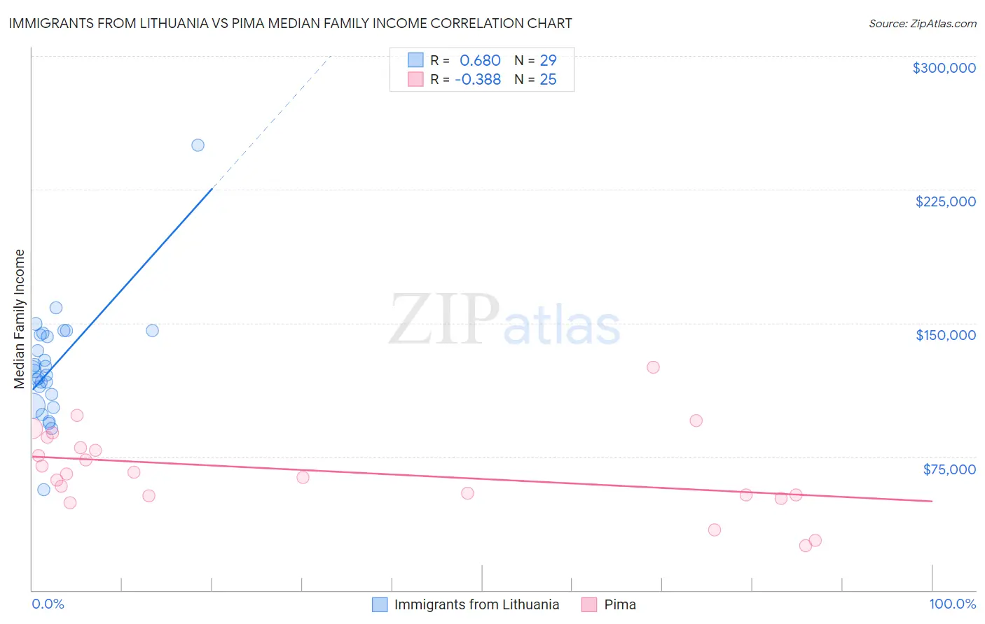 Immigrants from Lithuania vs Pima Median Family Income