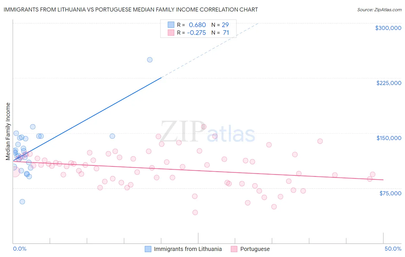 Immigrants from Lithuania vs Portuguese Median Family Income