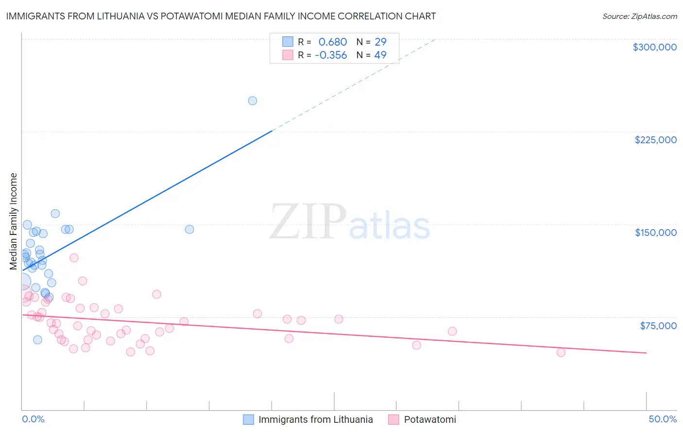 Immigrants from Lithuania vs Potawatomi Median Family Income