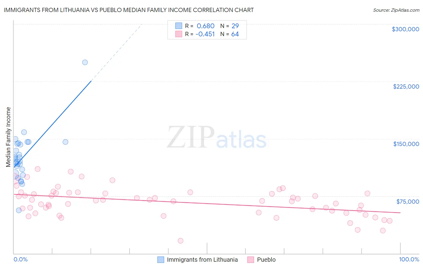 Immigrants from Lithuania vs Pueblo Median Family Income