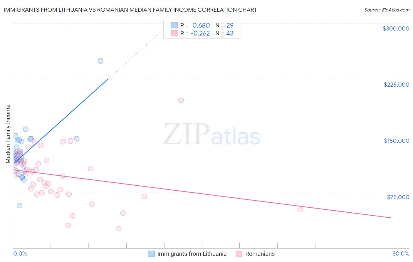 Immigrants from Lithuania vs Romanian Median Family Income