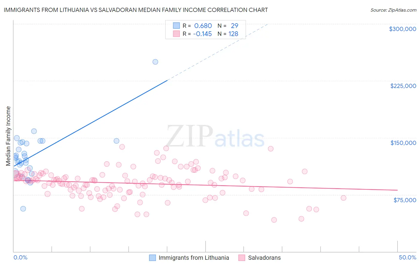 Immigrants from Lithuania vs Salvadoran Median Family Income