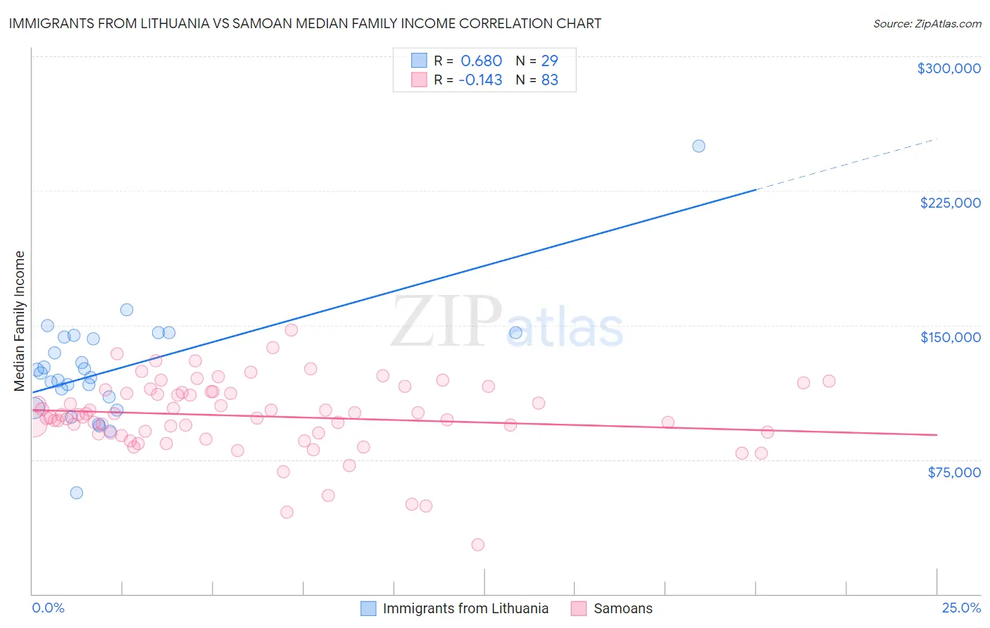 Immigrants from Lithuania vs Samoan Median Family Income