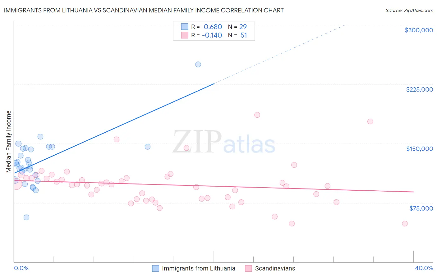 Immigrants from Lithuania vs Scandinavian Median Family Income