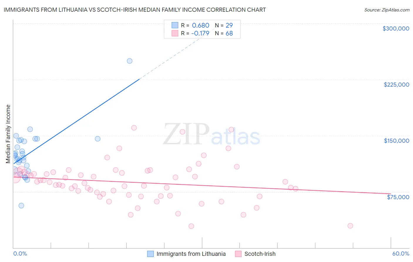 Immigrants from Lithuania vs Scotch-Irish Median Family Income