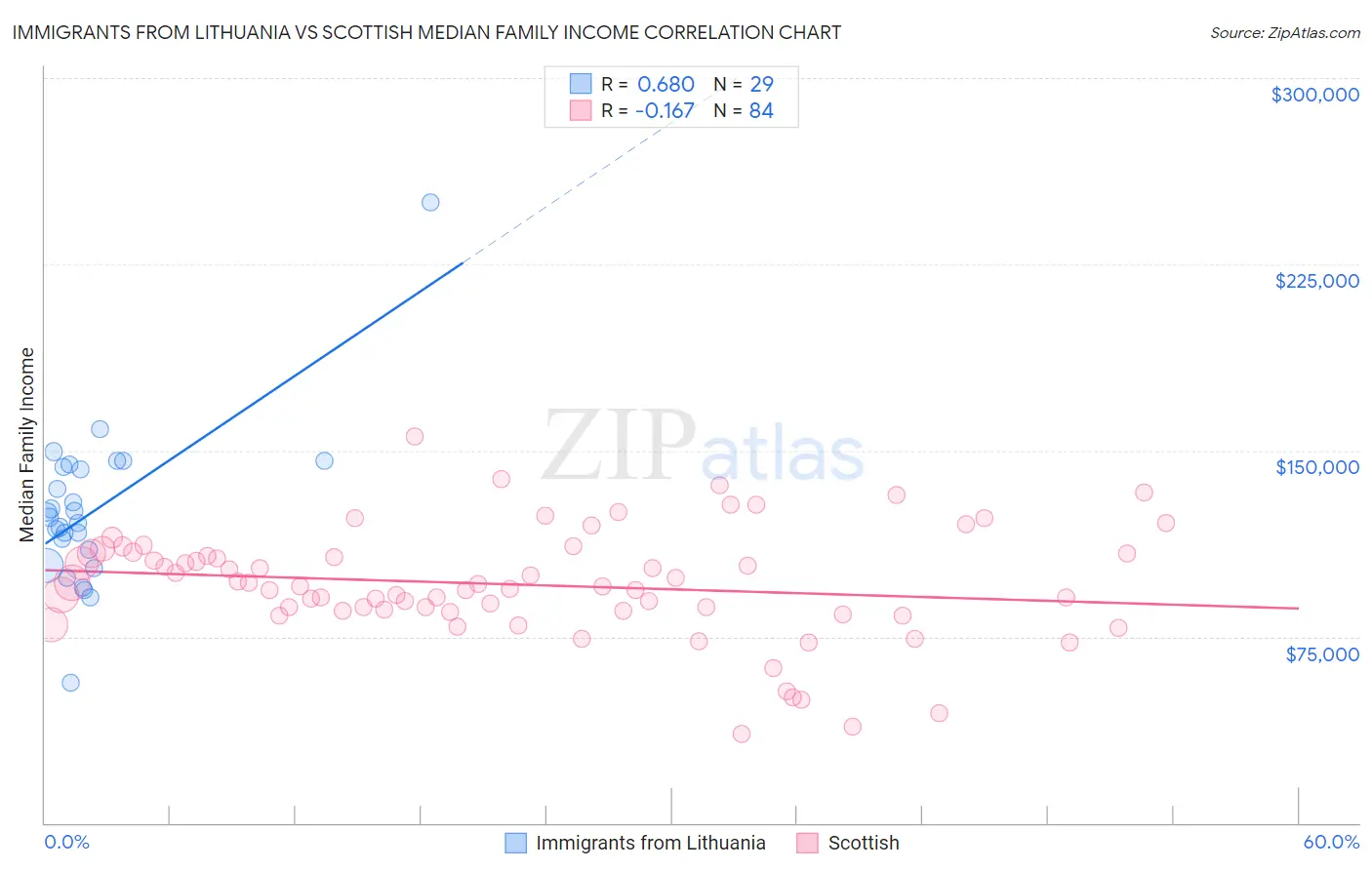 Immigrants from Lithuania vs Scottish Median Family Income