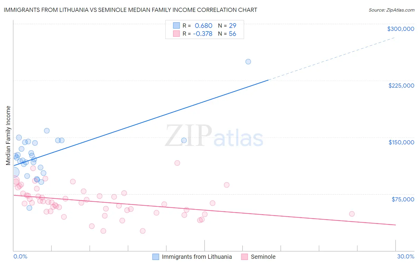 Immigrants from Lithuania vs Seminole Median Family Income