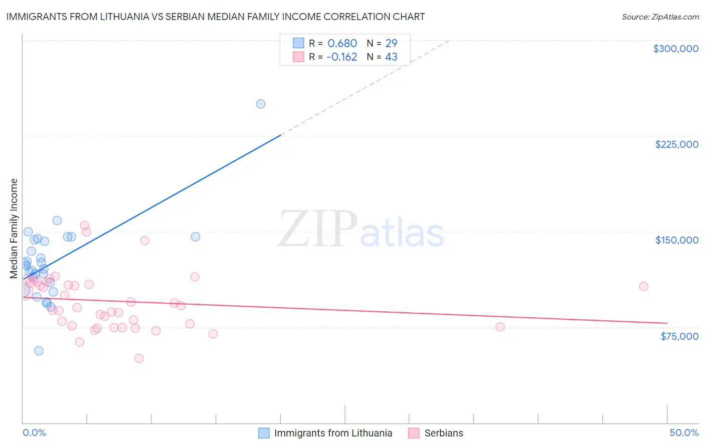 Immigrants from Lithuania vs Serbian Median Family Income
