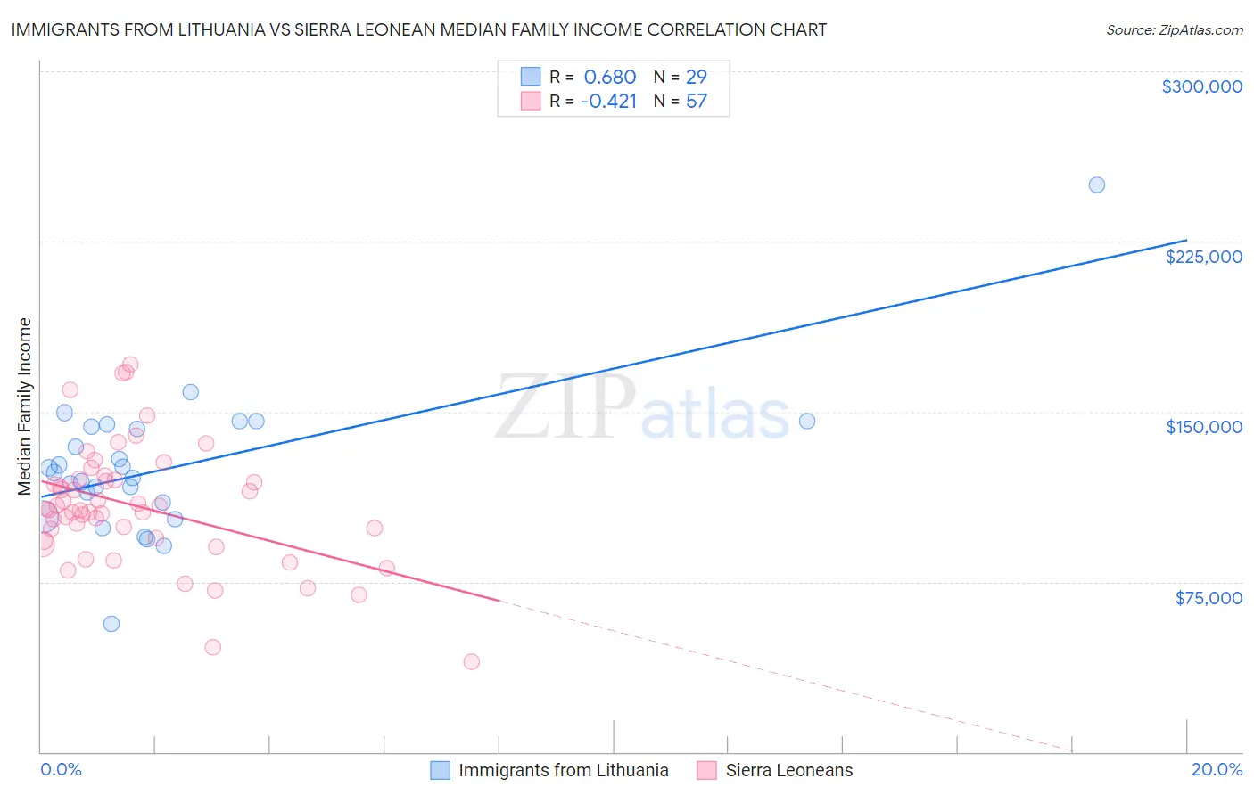 Immigrants from Lithuania vs Sierra Leonean Median Family Income