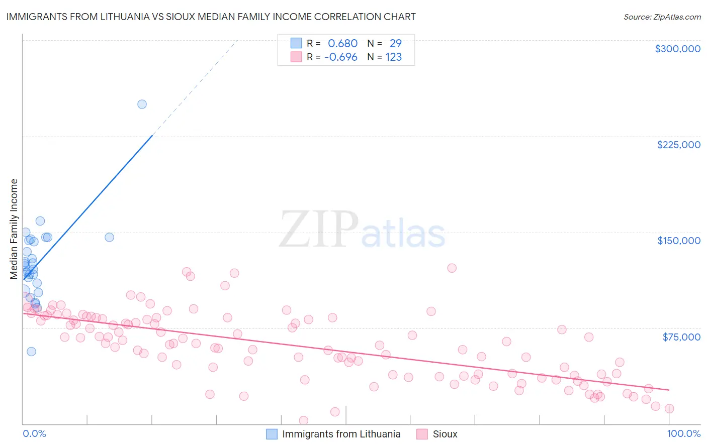 Immigrants from Lithuania vs Sioux Median Family Income