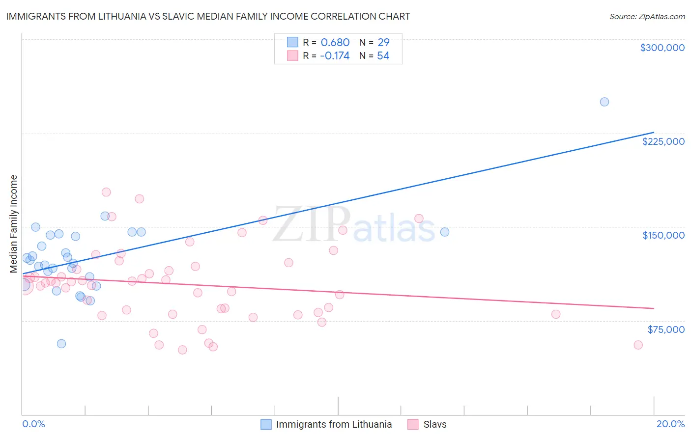 Immigrants from Lithuania vs Slavic Median Family Income