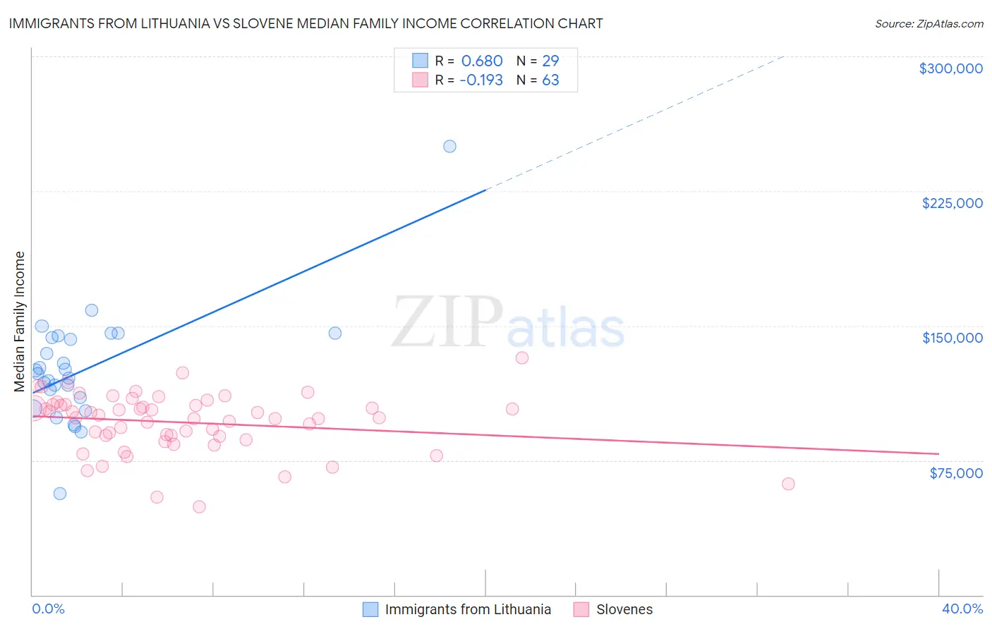 Immigrants from Lithuania vs Slovene Median Family Income