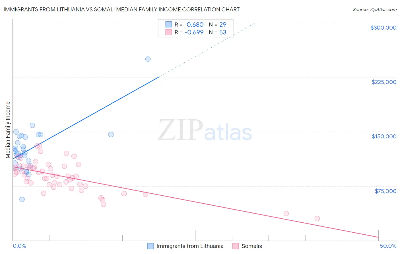 Immigrants from Lithuania vs Somali Median Family Income