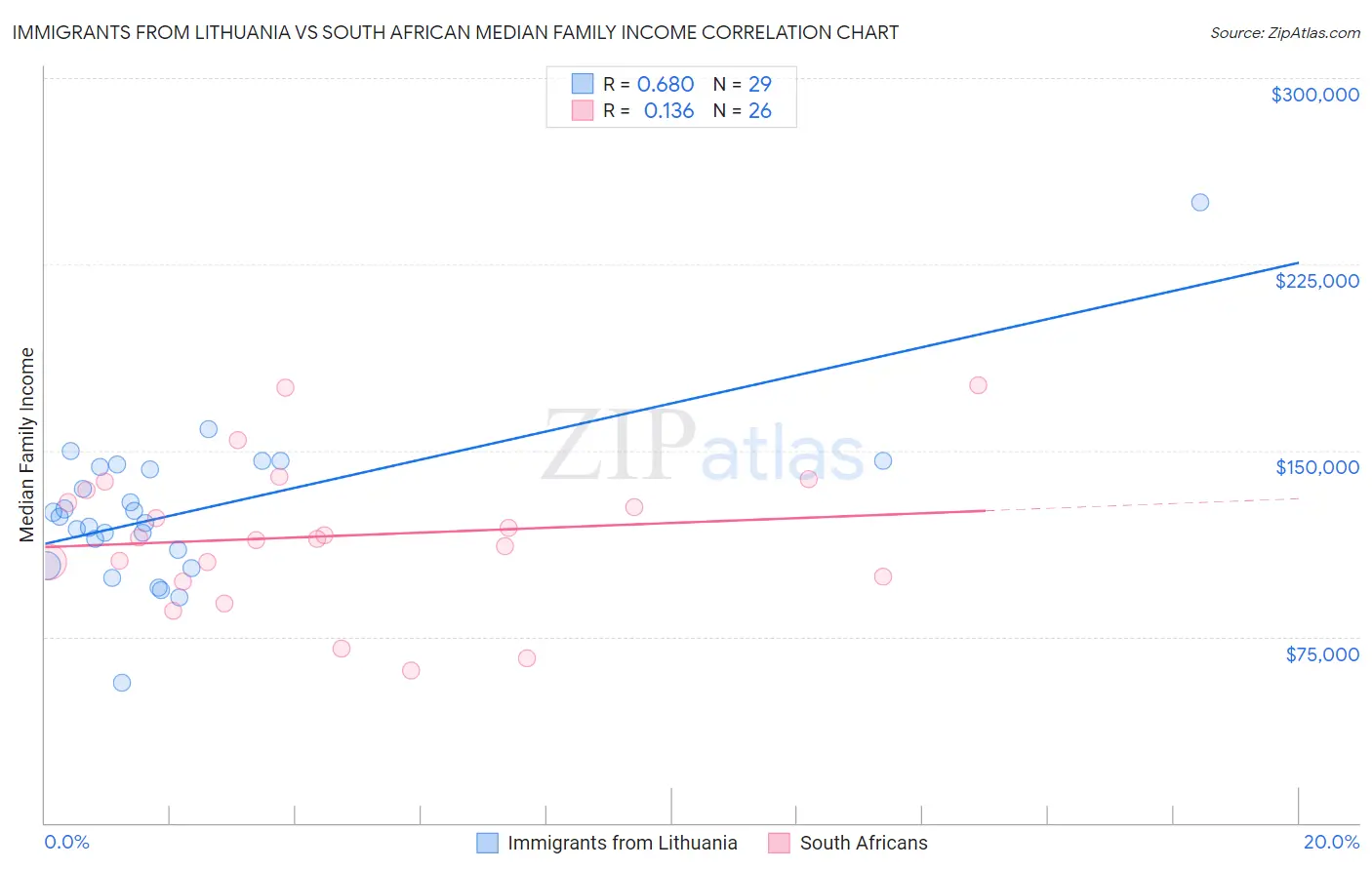 Immigrants from Lithuania vs South African Median Family Income