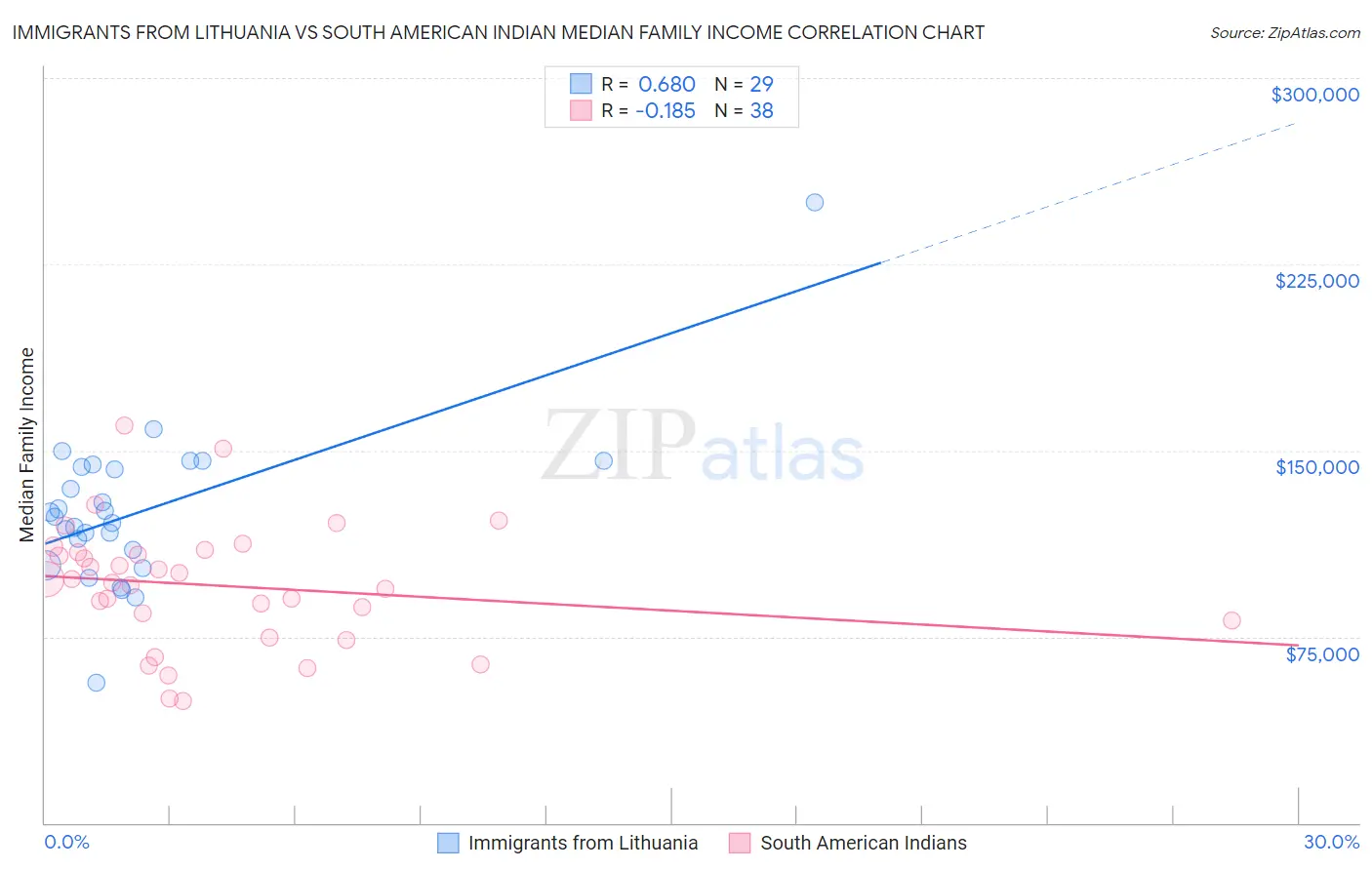 Immigrants from Lithuania vs South American Indian Median Family Income