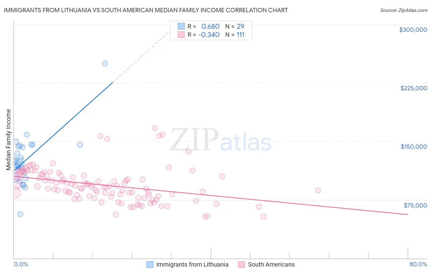 Immigrants from Lithuania vs South American Median Family Income