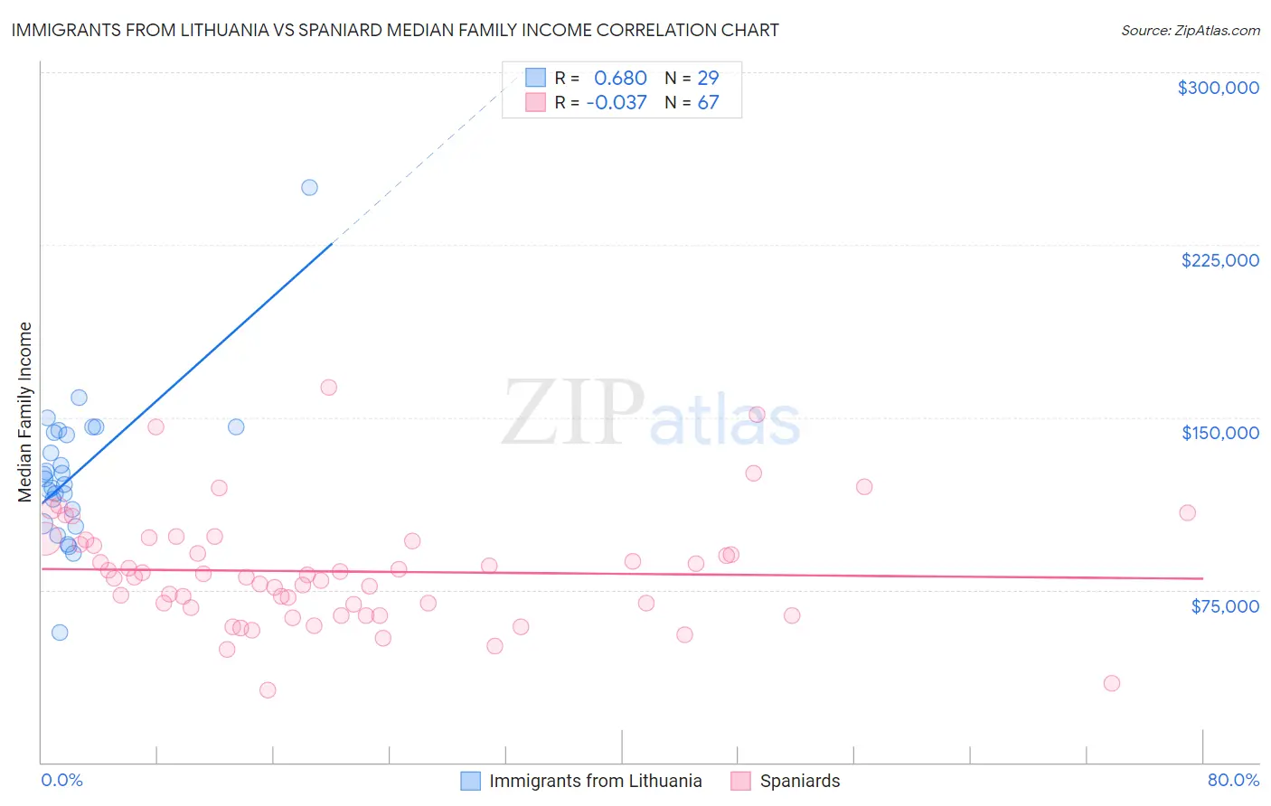 Immigrants from Lithuania vs Spaniard Median Family Income