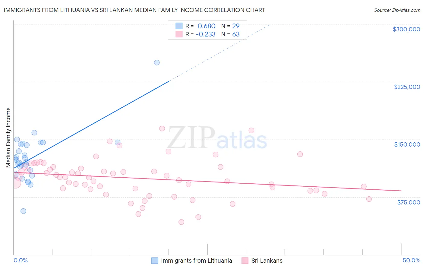 Immigrants from Lithuania vs Sri Lankan Median Family Income