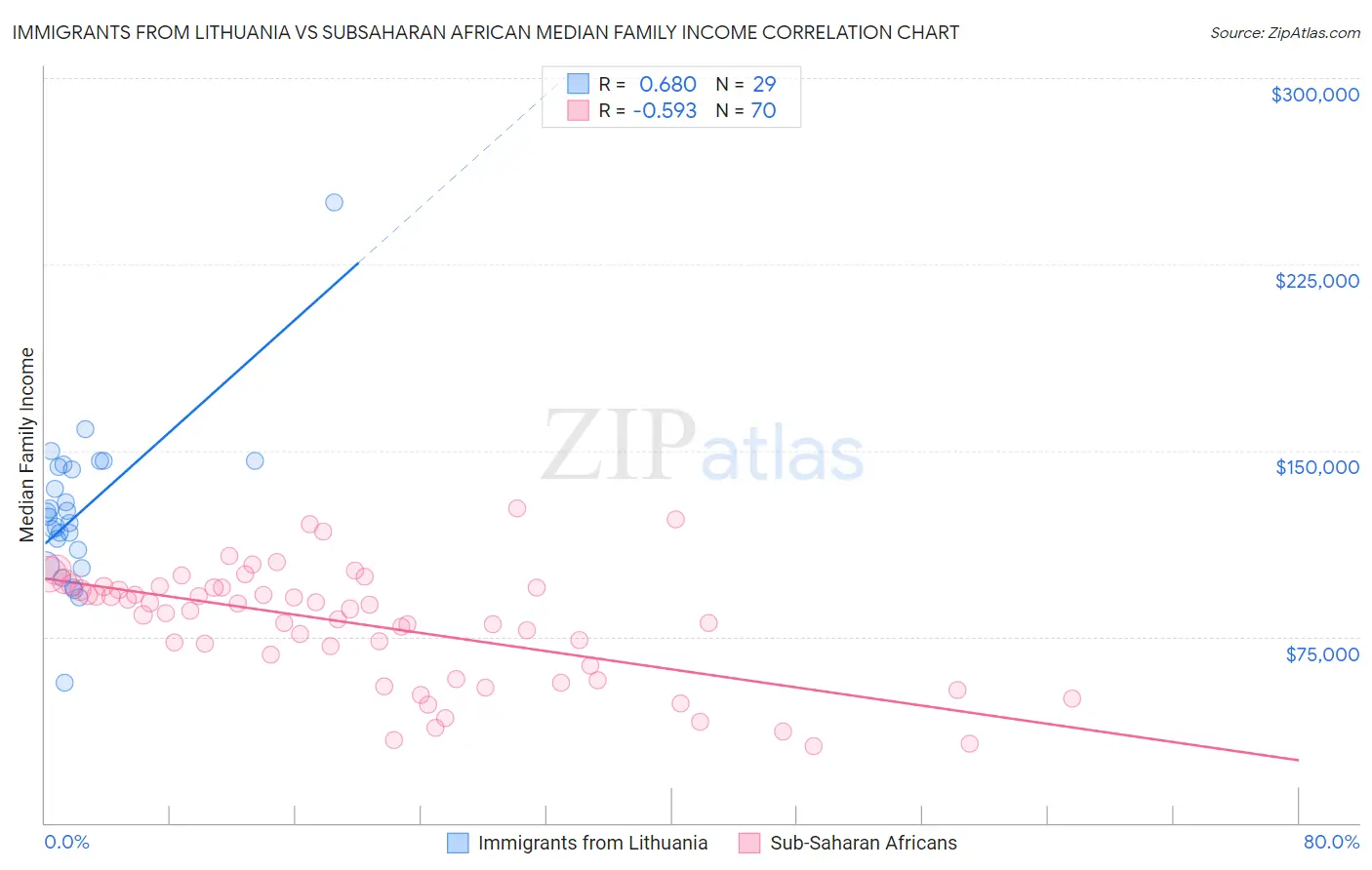 Immigrants from Lithuania vs Subsaharan African Median Family Income