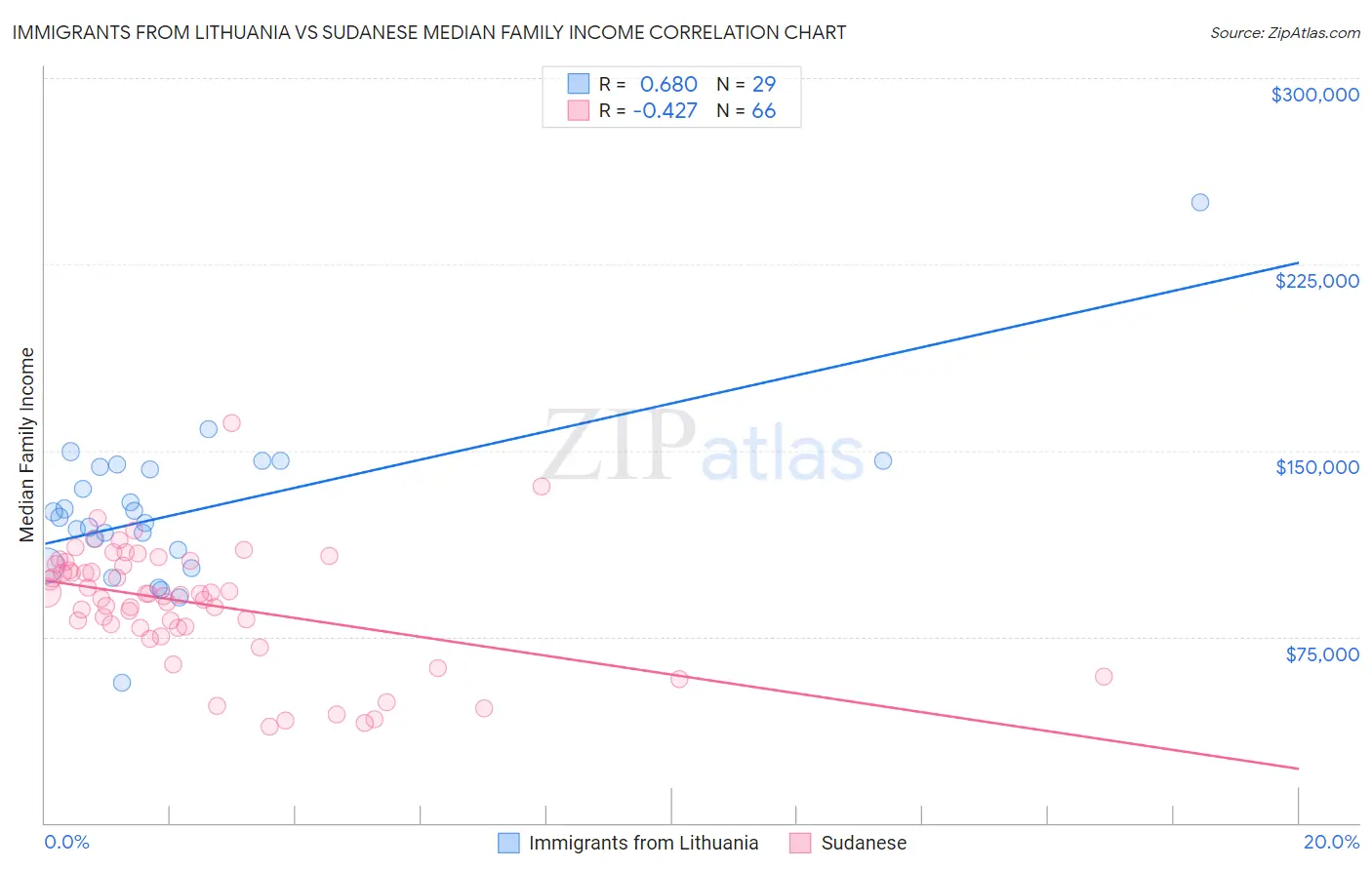 Immigrants from Lithuania vs Sudanese Median Family Income